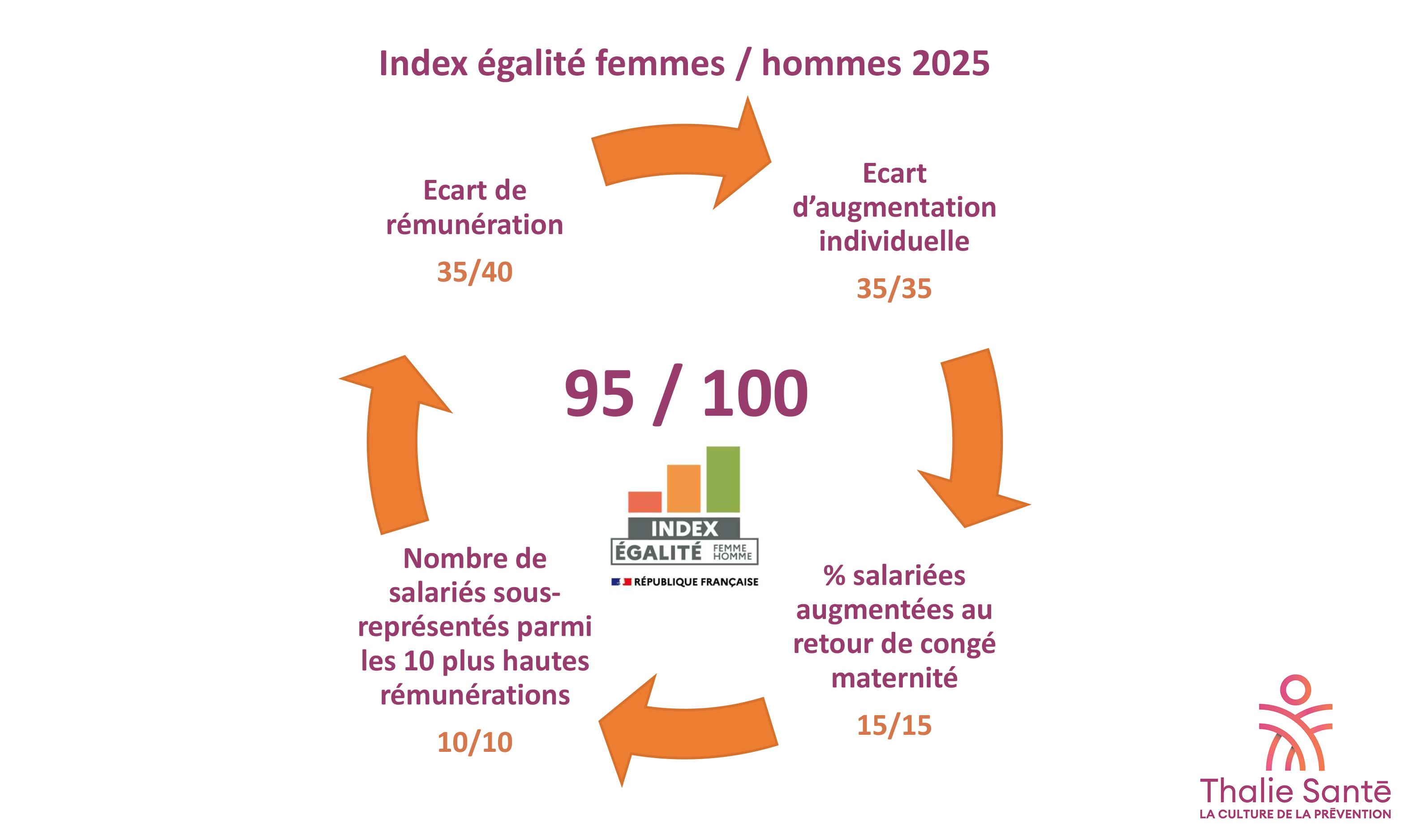 Index égalité femmes hommes Thalie Santé